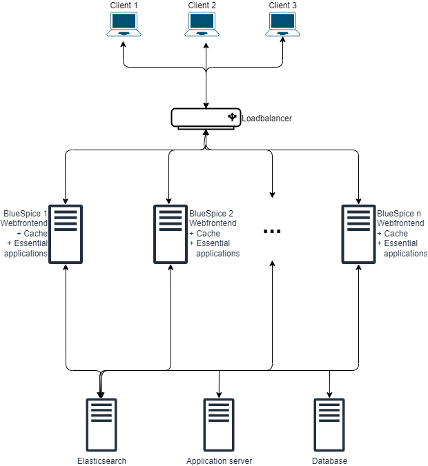 BlueSpice system architecture server distributed horizontally
