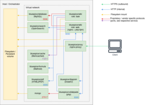 Setup:Installation Guide Docker-Achitecture.png