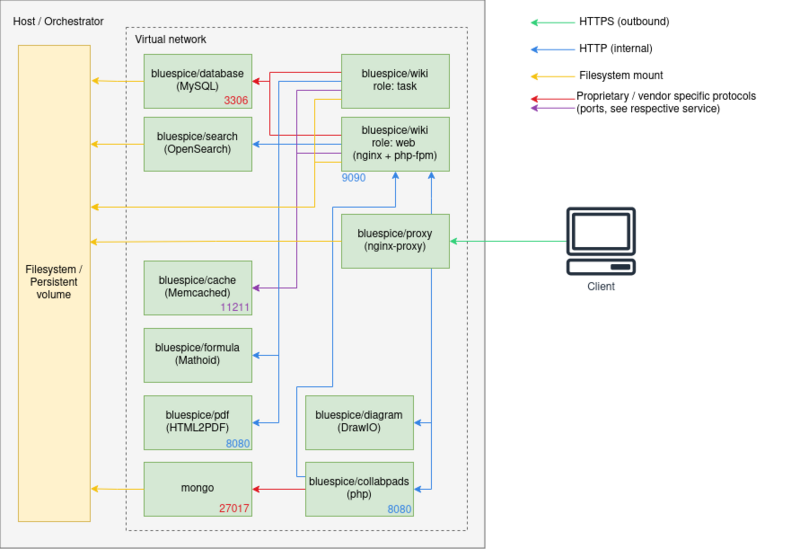 File:Setup:Installation Guide Docker-Achitecture.png