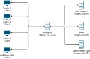 BlueSpice system architecture high level.drawio.png