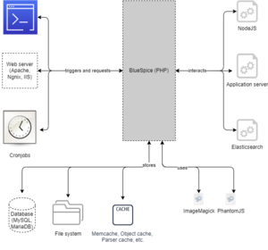 BlueSpice system architecture server.drawio.png