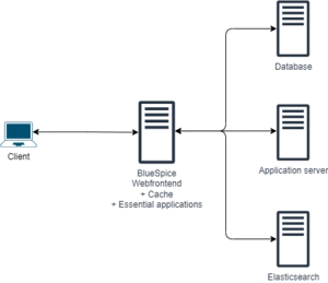 BlueSpice system architecture server distributed simple.drawio.png